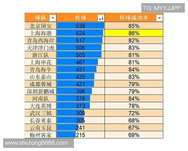 中超第6轮传球成功率榜单重庆铜梁龙以89高居第一名 中超第6轮传球成功率榜单重庆铜梁龙以89高居第一名